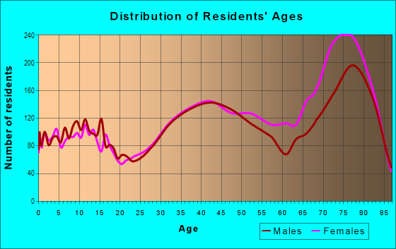 Age and Sex of Residents in Village of San Carlos in Fort Myers, FL