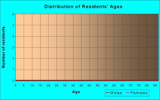 Age and Sex of Residents in Villas South in Fort Myers, FL
