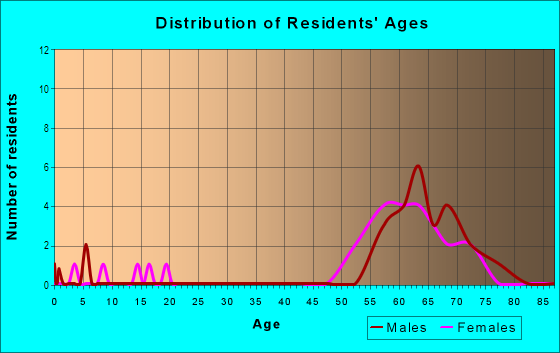 Age and Sex of Residents in Wildcat Run in Estero, FL