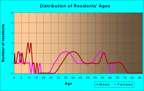 Age and Sex of Residents in Worthington Village in Fort Myers, FL