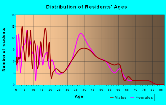 Age and Sex of Residents in Dawes in Mobile, AL