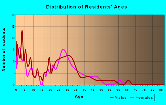 Age and Sex of Residents in Hidden Lake in Springdale, AR