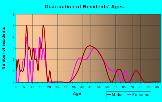 Age and Sex of Residents in Aberdeen in Oldsmar, FL