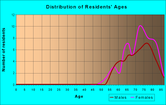 Age and Sex of Residents in Amber Glades Mobile Home Park in Safety Harbor, FL