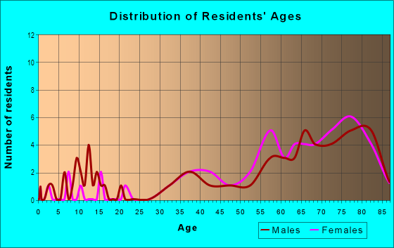 Age and Sex of Residents in Anchorage in Palm Harbor, FL
