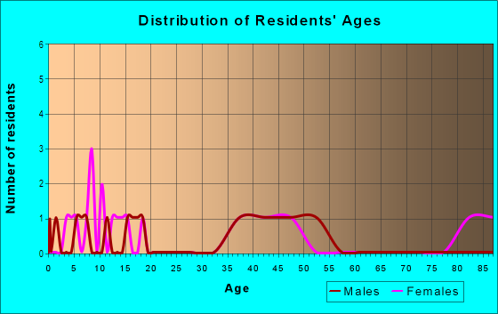 Age and Sex of Residents in Ashland Heights in Clearwater, FL