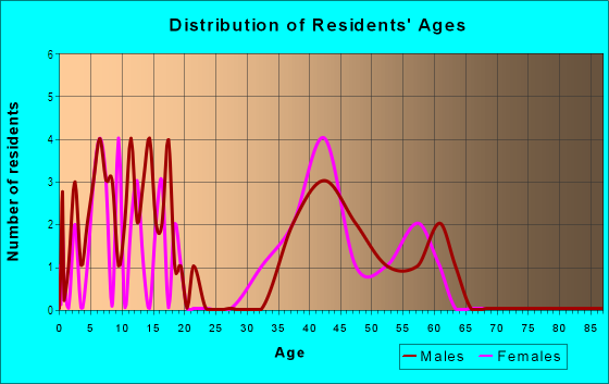 Age and Sex of Residents in Aylesford in Palm Harbor, FL