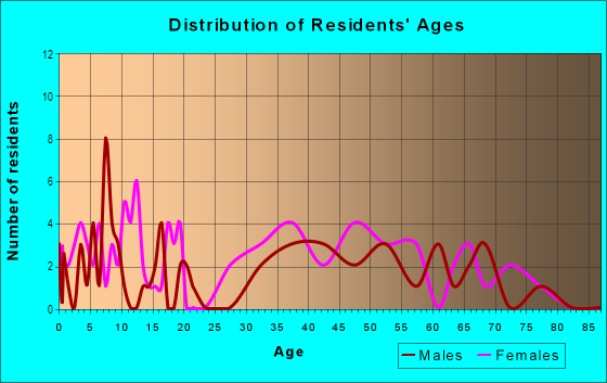 Age and Sex of Residents in Barrington Hills in Dunedin, FL