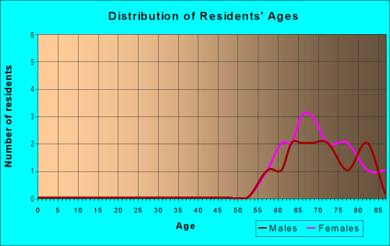 Age and Sex of Residents in Bay Aristocrat Village in Clearwater, FL