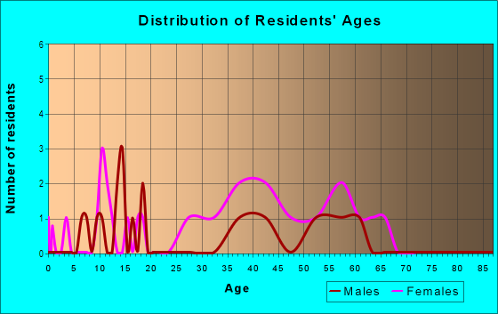 Age and Sex of Residents in Bay Towne West in Safety Harbor, FL
