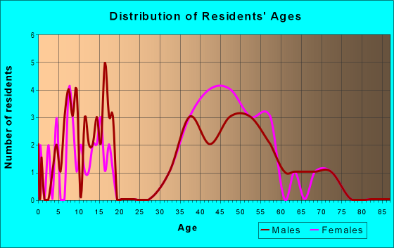 Age and Sex of Residents in Bay Woods in Safety Harbor, FL
