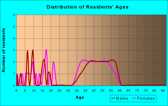 Age and Sex of Residents in Bay Woods II in Safety Harbor, FL