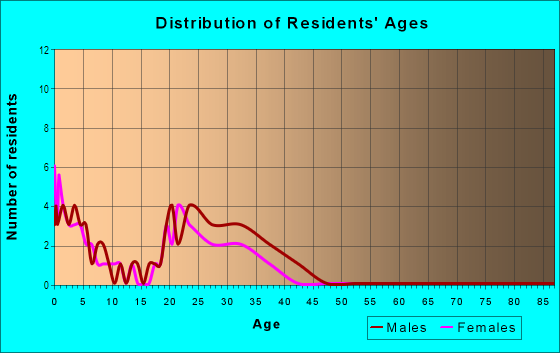 Age and Sex of Residents in Pleasant Place in Springdale, AR