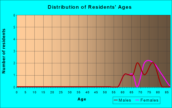 Age and Sex of Residents in Beachway Park in Saint Petersburg, FL
