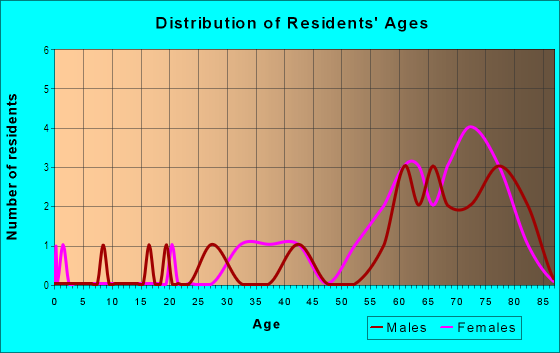 Age and Sex of Residents in Bel-Aire Mobile Home Park in Largo, FL