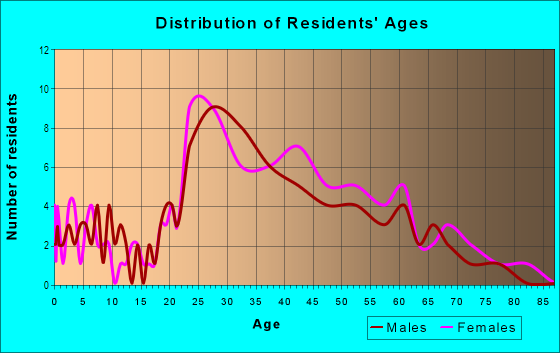 Age and Sex of Residents in Belle Oak Villas in Largo, FL