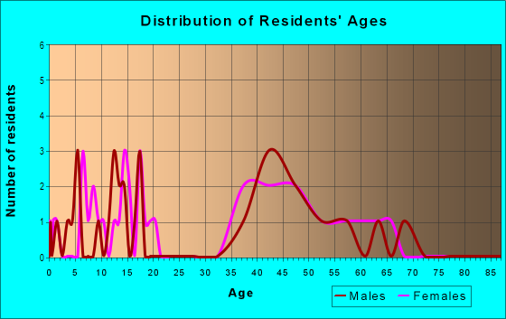 Age and Sex of Residents in Berisford at Lansbrook in Palm Harbor, FL