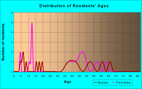 Age and Sex of Residents in Boca Ciega Isle in Saint Petersburg, FL