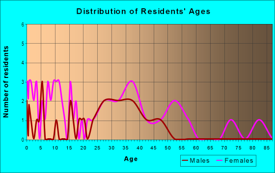 Age and Sex of Residents in Brentwood Estates in Clearwater, FL