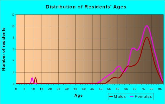 Age and Sex of Residents in Briar Creek II in Safety Harbor, FL