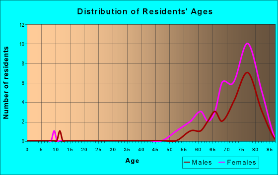 Age and Sex of Residents in Briar Creek Mobile Home Park in Safety Harbor, FL