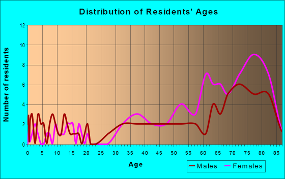 Age and Sex of Residents in Briar Creek Mobile Home Park 1 in Safety Harbor, FL