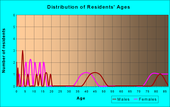 Age and Sex of Residents in Briarwood in Safety Harbor, FL