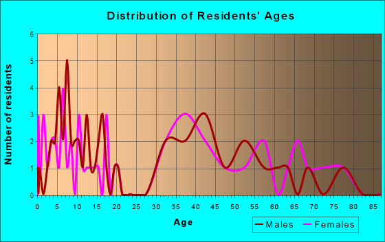 Age and Sex of Residents in Bridlewood in Palm Harbor, FL
