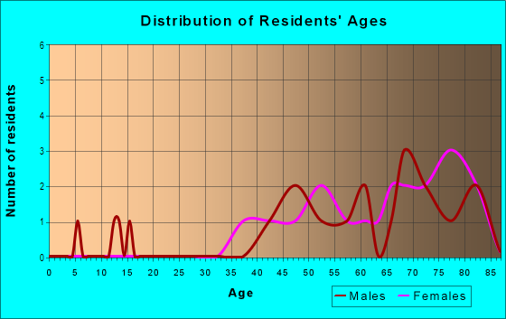 Age and Sex of Residents in Brightwater in Saint Petersburg, FL