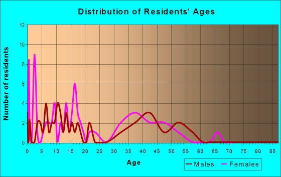 Age and Sex of Residents in Brookers Landing in Palm Harbor, FL
