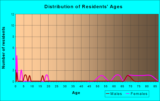 Age and Sex of Residents in R L Hayes Park in Springdale, AR