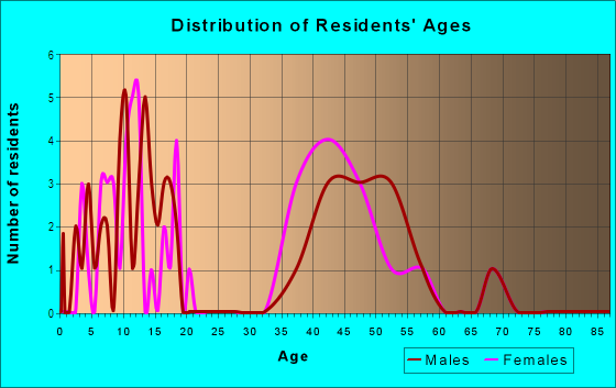 Age and Sex of Residents in Carlyle in Palm Harbor, FL
