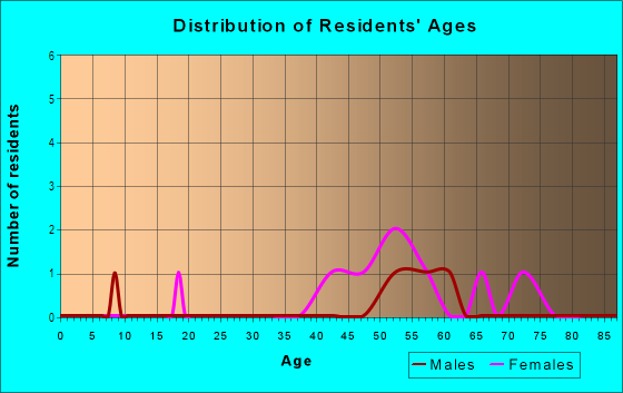 Age and Sex of Residents in Caya Costa in Saint Petersburg, FL