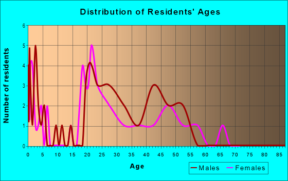 Age and Sex of Residents in Central Plaza Area Council in Saint Petersburg, FL