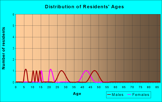 Age and Sex of Residents in Chateaux Versailles in Saint Petersburg, FL