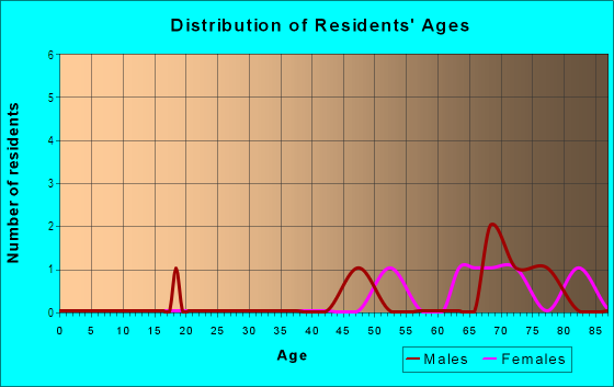 Age and Sex of Residents in Chattam Landing in Palm Harbor, FL
