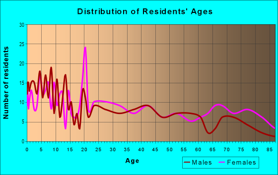 Age and Sex of Residents in Citizens Alliance For Progress in Tarpon Springs, FL