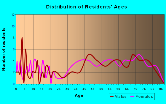 Age and Sex of Residents in Clubhouse Estates in Clearwater, FL