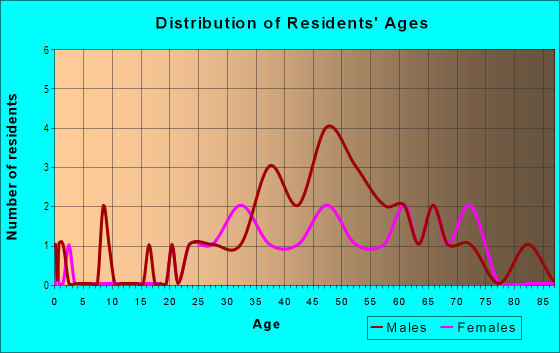 Age and Sex of Residents in Corey Ave Bsa in Saint Petersburg, FL
