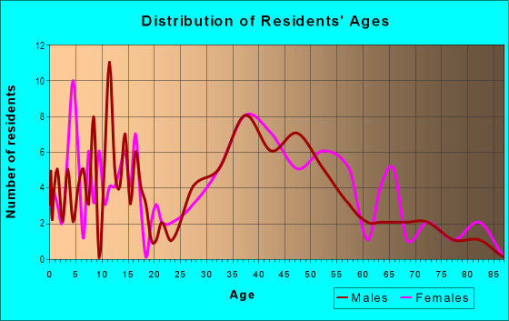 Age and Sex of Residents in Country Club Estates in Clearwater, FL
