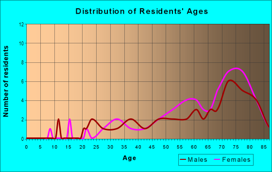 Age and Sex of Residents in Cove Cay Village in Clearwater, FL