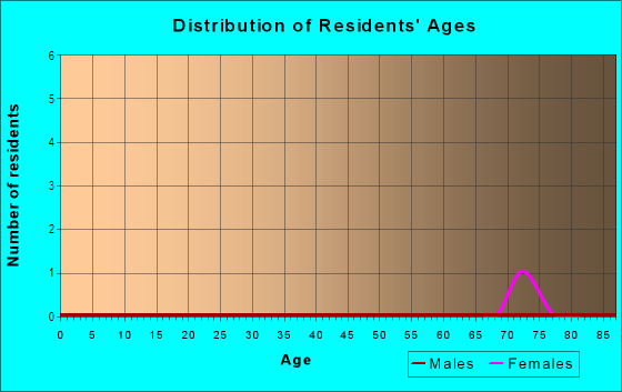 Age and Sex of Residents in Cove Cay Village I in Clearwater, FL