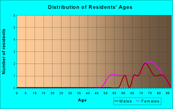 Age and Sex of Residents in Cove Cay Village III in Clearwater, FL