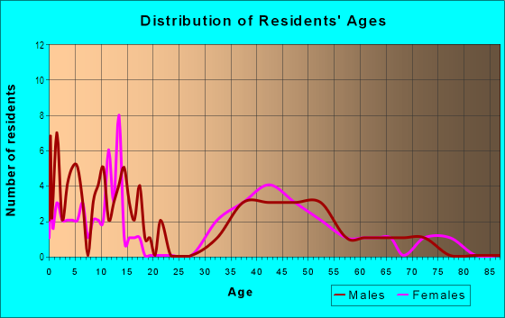 Age and Sex of Residents in Cross Pointe in Oldsmar, FL