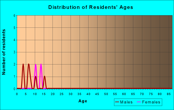 Age and Sex of Residents in Crossing at The Narrows in Seminole, FL