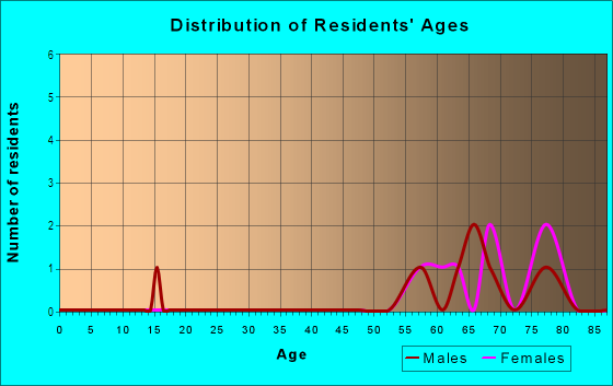Age and Sex of Residents in Crystal Bay Travel Park in Palm Harbor, FL