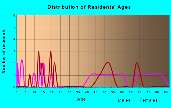 Age and Sex of Residents in Sandy Heights in Springdale, AR
