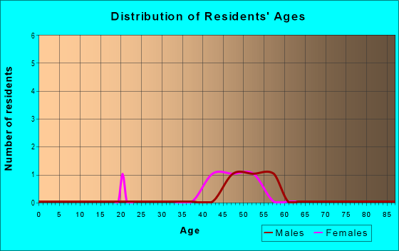Age and Sex of Residents in Curlew Landings in Dunedin, FL