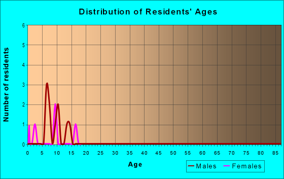 Age and Sex of Residents in Cypress Lakes Estates II in Tarpon Springs, FL