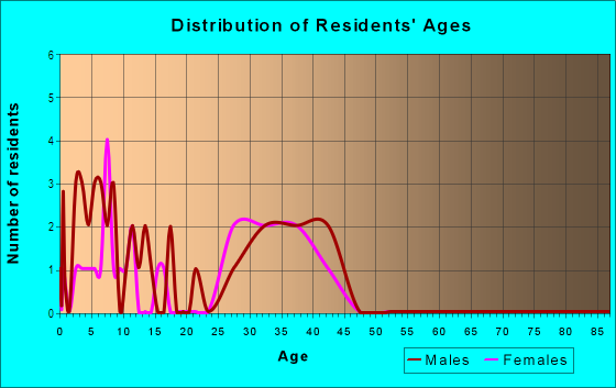 Age and Sex of Residents in Cypress Lakes Preserve in Oldsmar, FL